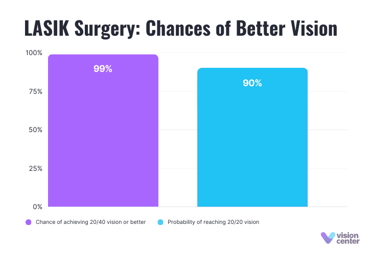 LASIK Chances of Better Vision