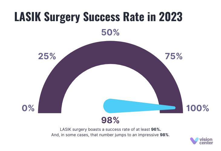 LASIK Surgery Success Rates in 2023 Chart