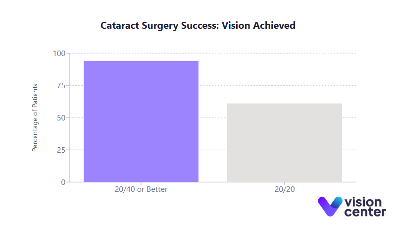 Cataract Surgery Success Chart