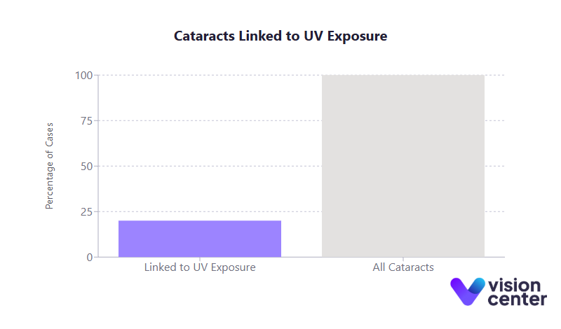 Cataracts UV Exposure