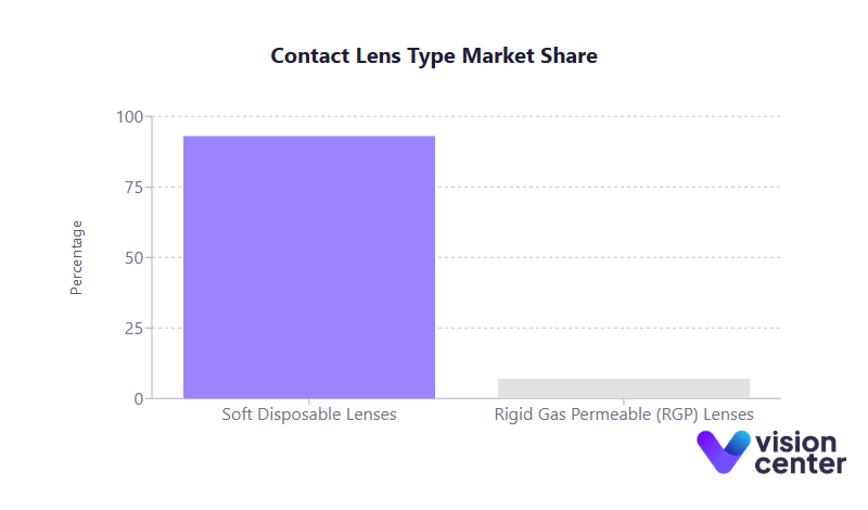 Contact Lens Type Market Share Chart