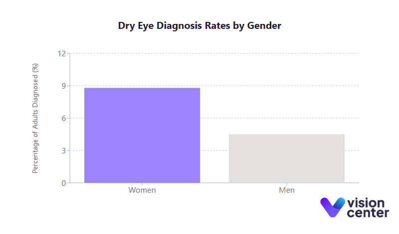 Dry Eye Diagnosis Gender Chart