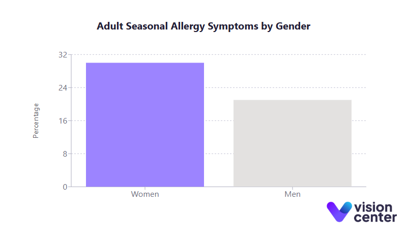 Gender Differences Chart