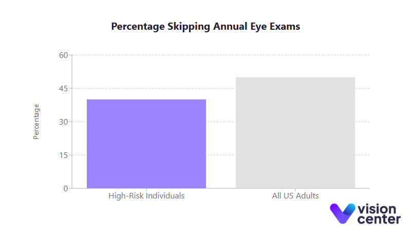 High Risk No Exams Chart