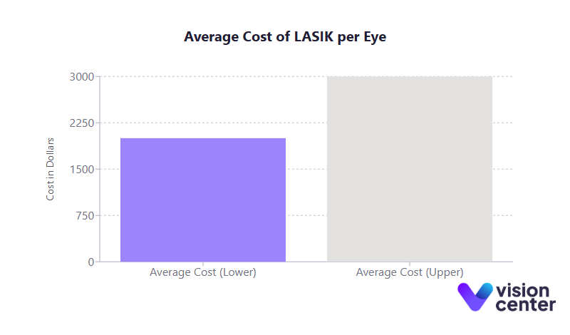 LASIK Cost per Eye Chart