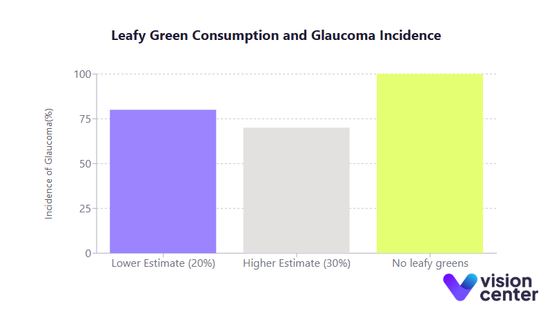 Leafy Greens Glaucoma