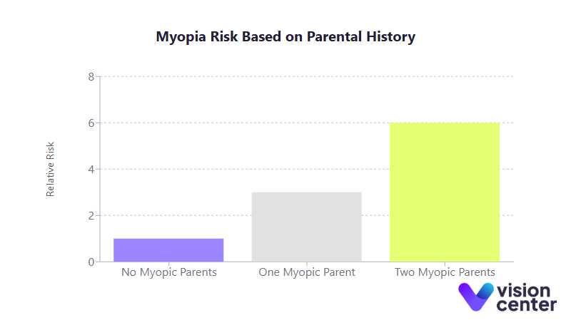 Myopia Risk Parental History Chart