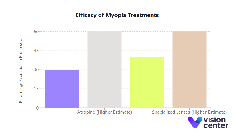 Myopia Treatment Efficacy Chart