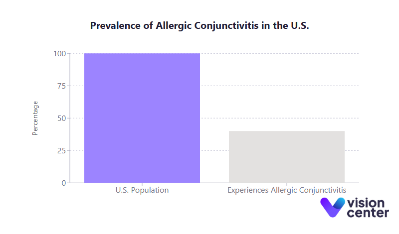 Us Population Allergic Conjunctivitis